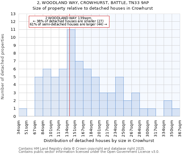 2, WOODLAND WAY, CROWHURST, BATTLE, TN33 9AP: Size of property relative to detached houses houses in Crowhurst