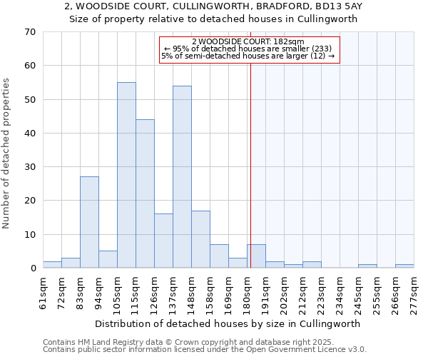 2, WOODSIDE COURT, CULLINGWORTH, BRADFORD, BD13 5AY: Size of property relative to detached houses houses in Cullingworth