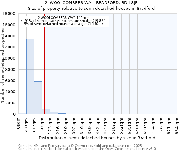 2, WOOLCOMBERS WAY, BRADFORD, BD4 8JF: Size of property relative to detached houses in Bradford