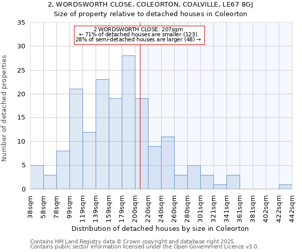 2, WORDSWORTH CLOSE, COLEORTON, COALVILLE, LE67 8GJ: Size of property relative to detached houses houses in Coleorton