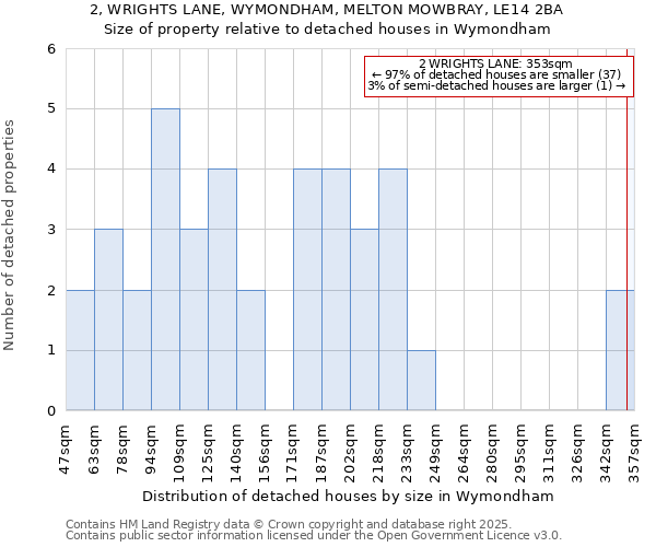 2, WRIGHTS LANE, WYMONDHAM, MELTON MOWBRAY, LE14 2BA: Size of property relative to detached houses houses in Wymondham