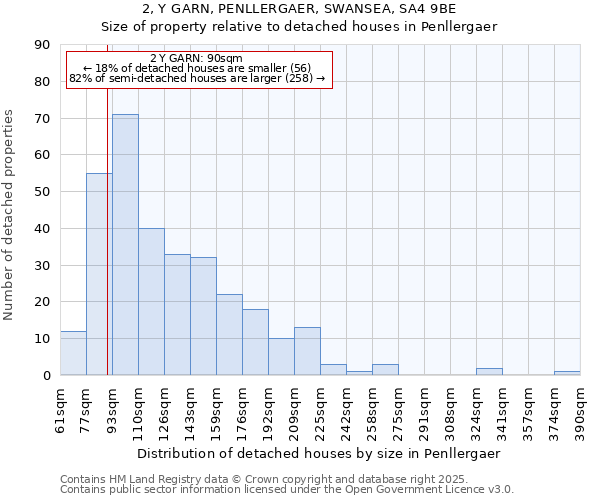 2, Y GARN, PENLLERGAER, SWANSEA, SA4 9BE: Size of property relative to detached houses in Penllergaer