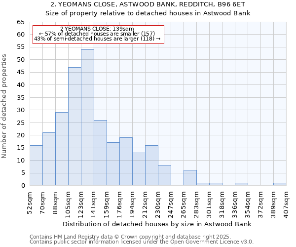 2, YEOMANS CLOSE, ASTWOOD BANK, REDDITCH, B96 6ET: Size of property relative to detached houses in Astwood Bank