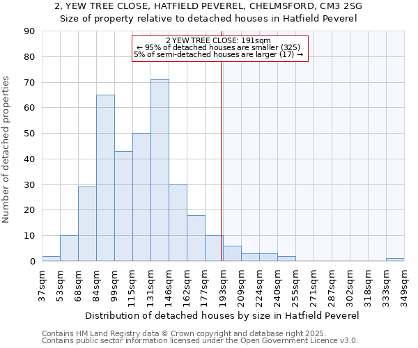 2, YEW TREE CLOSE, HATFIELD PEVEREL, CHELMSFORD, CM3 2SG: Size of property relative to detached houses houses in Hatfield Peverel