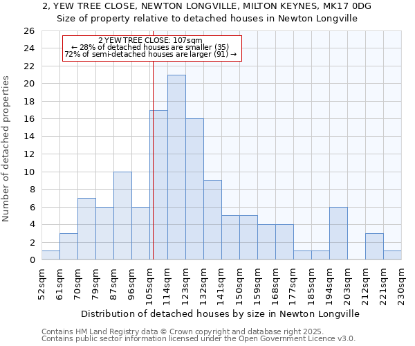 2, YEW TREE CLOSE, NEWTON LONGVILLE, MILTON KEYNES, MK17 0DG: Size of property relative to detached houses in Newton Longville