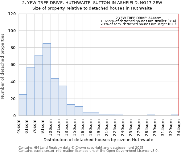 2, YEW TREE DRIVE, HUTHWAITE, SUTTON-IN-ASHFIELD, NG17 2RW: Size of property relative to detached houses houses in Huthwaite