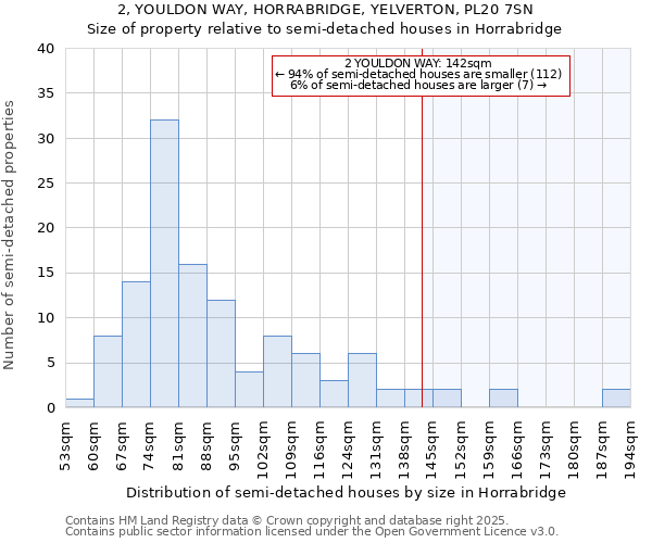 2, YOULDON WAY, HORRABRIDGE, YELVERTON, PL20 7SN: Size of property relative to semi-detached houses houses in Horrabridge
