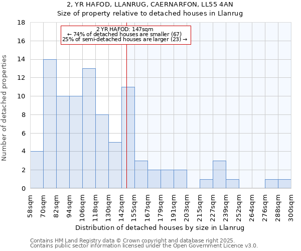 2, YR HAFOD, LLANRUG, CAERNARFON, LL55 4AN: Size of property relative to detached houses houses in Llanrug