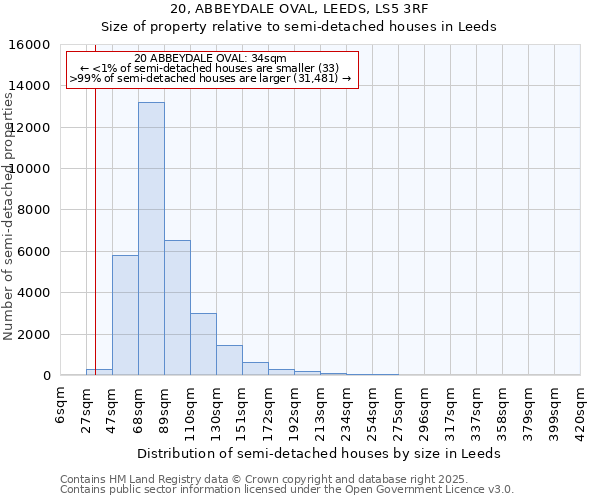 20, ABBEYDALE OVAL, LEEDS, LS5 3RF: Size of property relative to semi-detached houses houses in Leeds