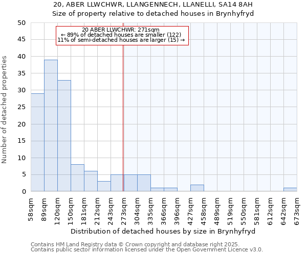 20, ABER LLWCHWR, LLANGENNECH, LLANELLI, SA14 8AH: Size of property relative to detached houses in Brynhyfryd