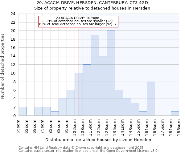20, ACACIA DRIVE, HERSDEN, CANTERBURY, CT3 4GD: Size of property relative to detached houses houses in Hersden