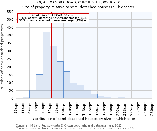 20, ALEXANDRA ROAD, CHICHESTER, PO19 7LX: Size of property relative to semi-detached houses houses in Chichester