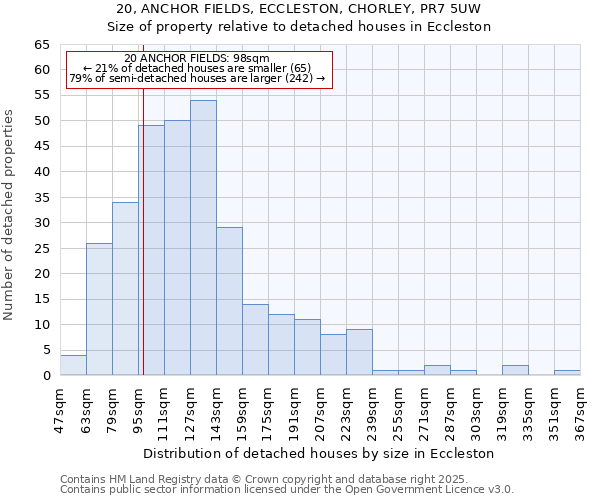20, ANCHOR FIELDS, ECCLESTON, CHORLEY, PR7 5UW: Size of property relative to detached houses houses in Eccleston