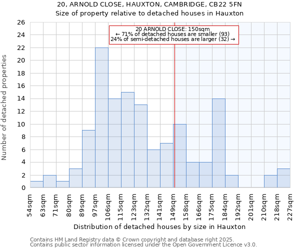 20, ARNOLD CLOSE, HAUXTON, CAMBRIDGE, CB22 5FN: Size of property relative to detached houses houses in Hauxton