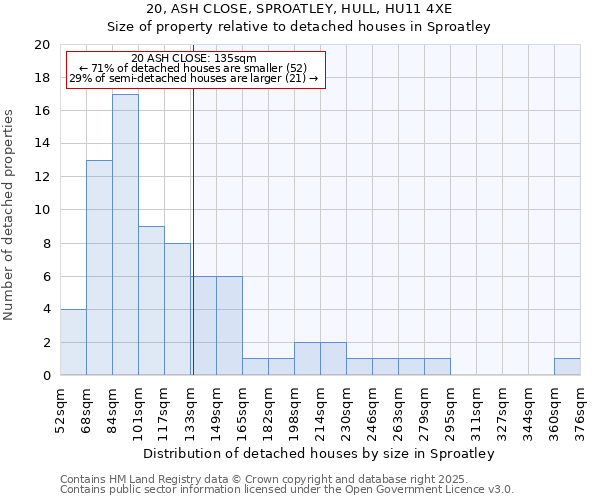 20, ASH CLOSE, SPROATLEY, HULL, HU11 4XE: Size of property relative to detached houses houses in Sproatley
