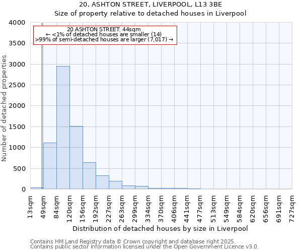 20, ASHTON STREET, LIVERPOOL, L13 3BE: Size of property relative to detached houses in Liverpool