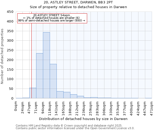20, ASTLEY STREET, DARWEN, BB3 2PT: Size of property relative to detached houses houses in Darwen