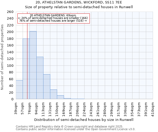 20, ATHELSTAN GARDENS, WICKFORD, SS11 7EE: Size of property relative to semi-detached houses houses in Runwell