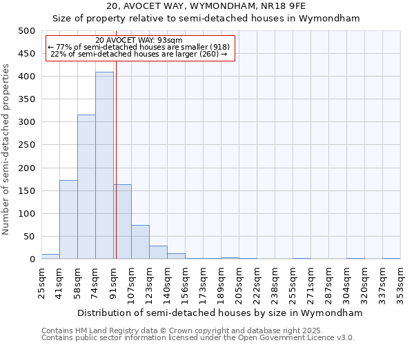 20, AVOCET WAY, WYMONDHAM, NR18 9FE: Size of property relative to semi-detached houses houses in Wymondham