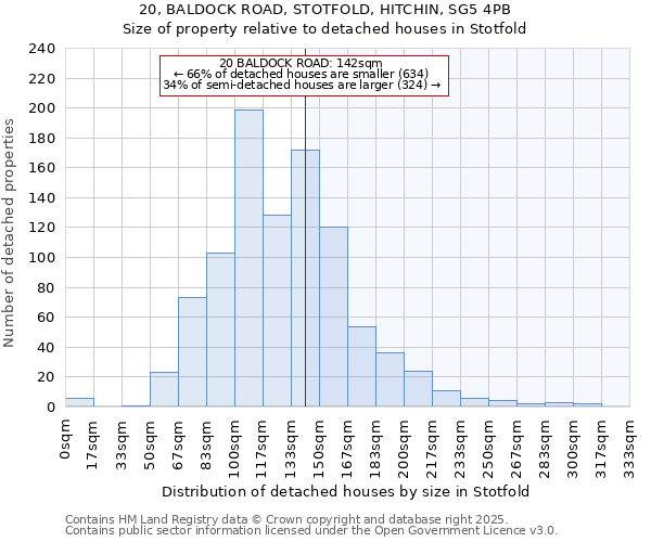 20, BALDOCK ROAD, STOTFOLD, HITCHIN, SG5 4PB: Size of property relative to detached houses in Stotfold