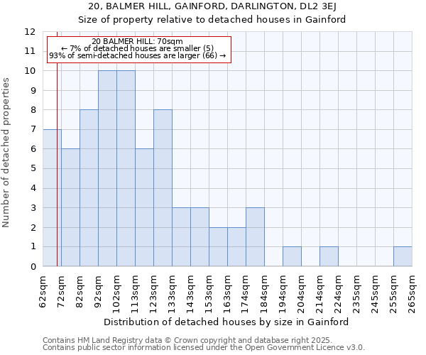 20, BALMER HILL, GAINFORD, DARLINGTON, DL2 3EJ: Size of property relative to detached houses houses in Gainford