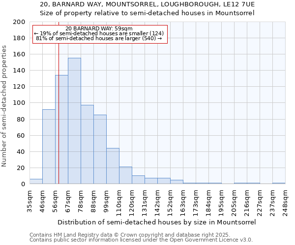 20, BARNARD WAY, MOUNTSORREL, LOUGHBOROUGH, LE12 7UE: Size of property relative to semi-detached houses houses in Mountsorrel