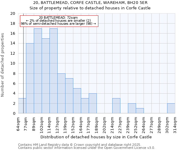 20, BATTLEMEAD, CORFE CASTLE, WAREHAM, BH20 5ER: Size of property relative to detached houses houses in Corfe Castle