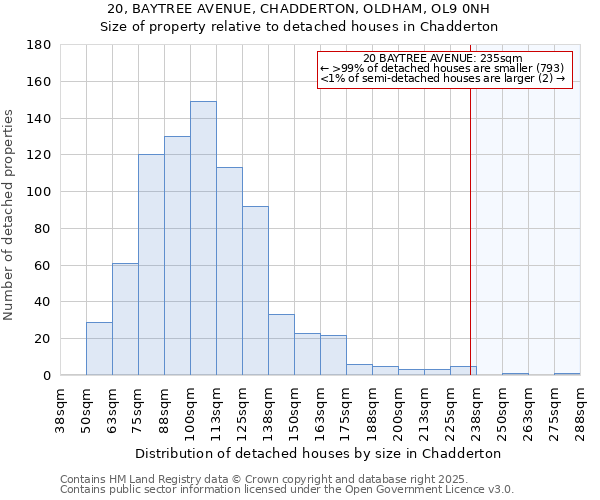 20, BAYTREE AVENUE, CHADDERTON, OLDHAM, OL9 0NH: Size of property relative to detached houses houses in Chadderton
