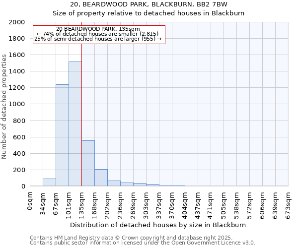 20, BEARDWOOD PARK, BLACKBURN, BB2 7BW: Size of property relative to detached houses houses in Blackburn