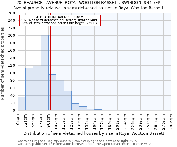 20, BEAUFORT AVENUE, ROYAL WOOTTON BASSETT, SWINDON, SN4 7FP: Size of property relative to semi-detached houses houses in Royal Wootton Bassett