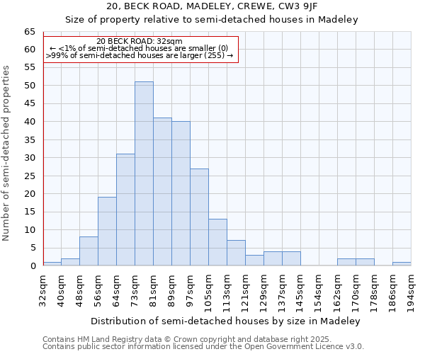 20, BECK ROAD, MADELEY, CREWE, CW3 9JF: Size of property relative to semi-detached houses houses in Madeley