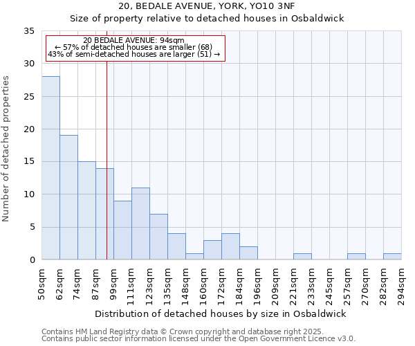 20, BEDALE AVENUE, YORK, YO10 3NF: Size of property relative to detached houses houses in Osbaldwick