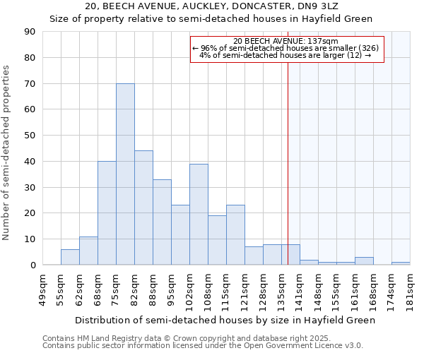 20, BEECH AVENUE, AUCKLEY, DONCASTER, DN9 3LZ: Size of property relative to semi-detached houses houses in Hayfield Green