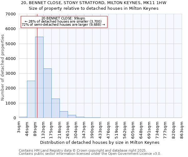 20, BENNET CLOSE, STONY STRATFORD, MILTON KEYNES, MK11 1HW: Size of property relative to detached houses in Milton Keynes