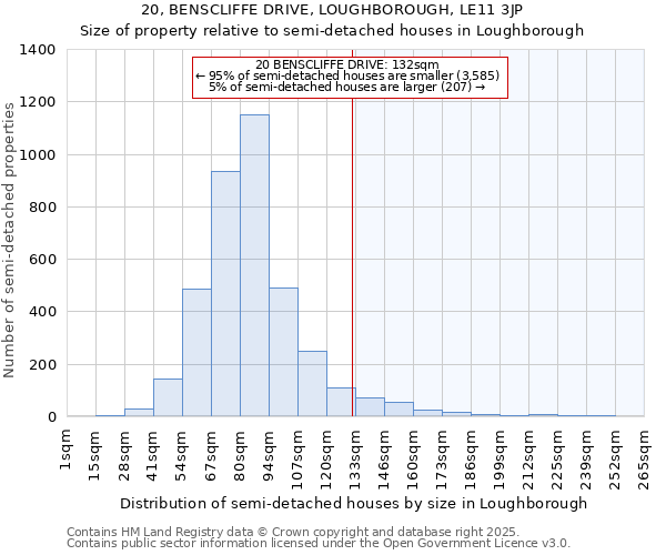 20, BENSCLIFFE DRIVE, LOUGHBOROUGH, LE11 3JP: Size of property relative to semi-detached houses houses in Loughborough