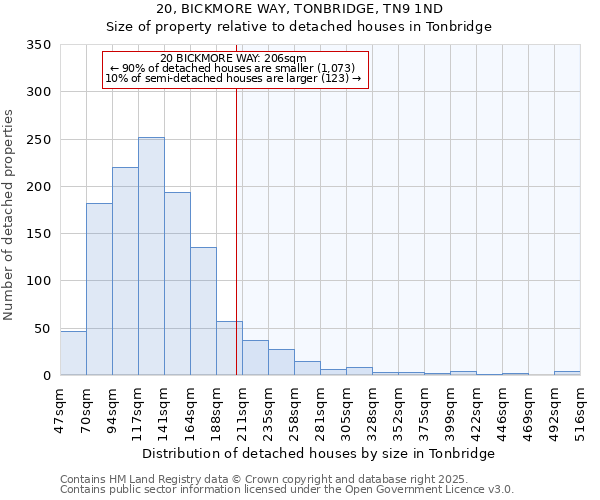 20, BICKMORE WAY, TONBRIDGE, TN9 1ND: Size of property relative to detached houses houses in Tonbridge