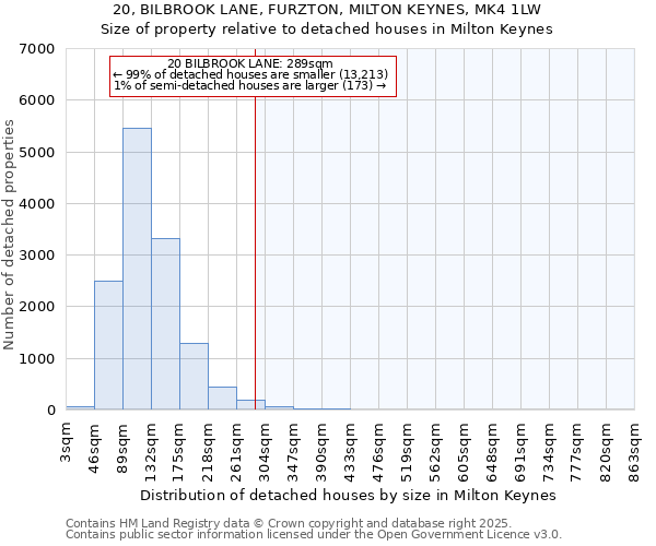 20, BILBROOK LANE, FURZTON, MILTON KEYNES, MK4 1LW: Size of property relative to detached houses houses in Milton Keynes