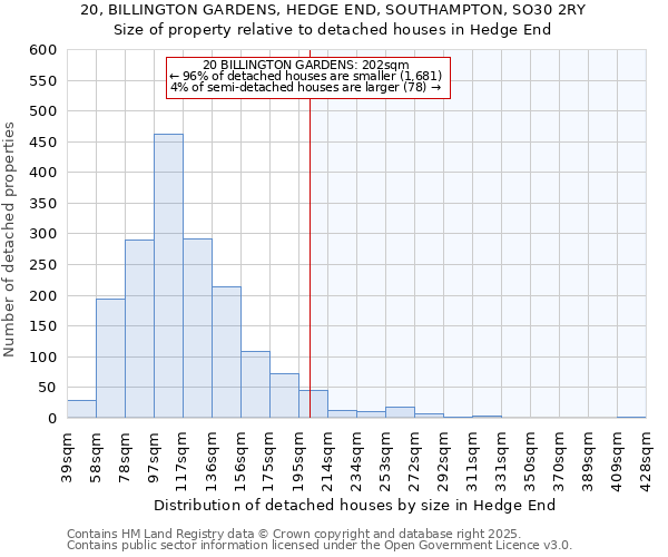 20, BILLINGTON GARDENS, HEDGE END, SOUTHAMPTON, SO30 2RY: Size of property relative to detached houses houses in Hedge End