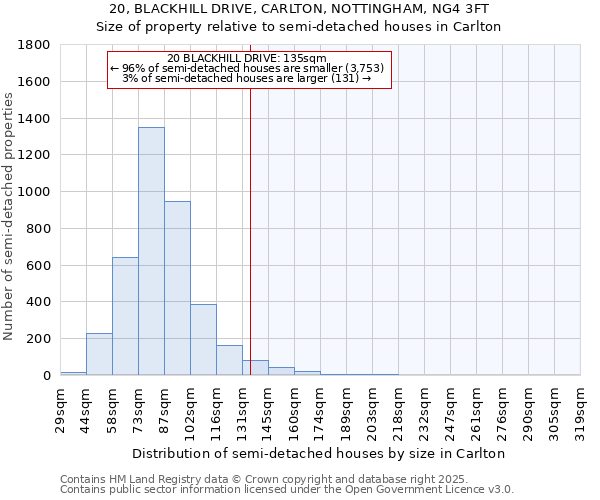 20, BLACKHILL DRIVE, CARLTON, NOTTINGHAM, NG4 3FT: Size of property relative to semi-detached houses houses in Carlton