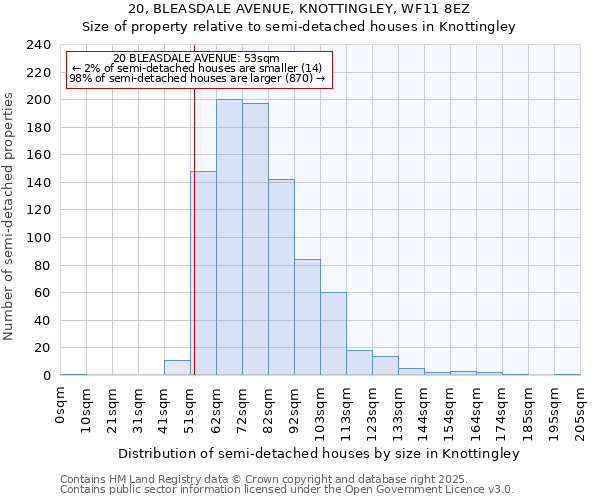 20, BLEASDALE AVENUE, KNOTTINGLEY, WF11 8EZ: Size of property relative to detached houses in Knottingley