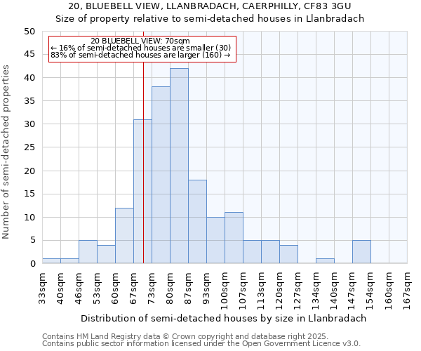 20, BLUEBELL VIEW, LLANBRADACH, CAERPHILLY, CF83 3GU: Size of property relative to semi-detached houses houses in Llanbradach