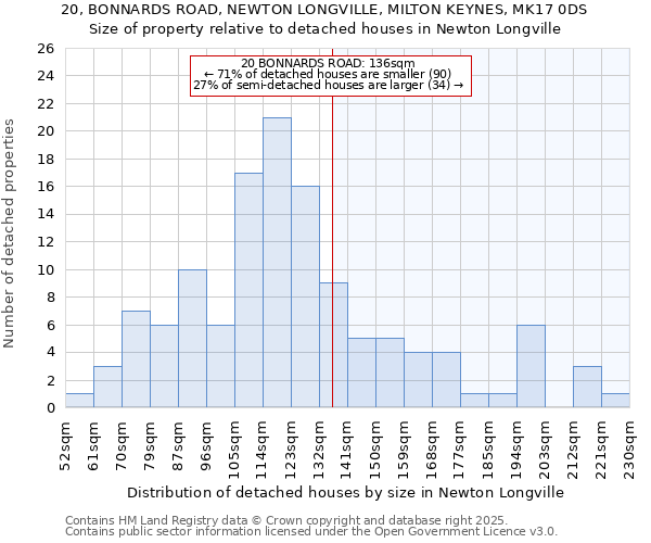 20, BONNARDS ROAD, NEWTON LONGVILLE, MILTON KEYNES, MK17 0DS: Size of property relative to detached houses in Newton Longville