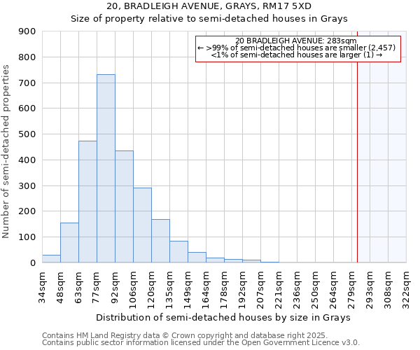 20, BRADLEIGH AVENUE, GRAYS, RM17 5XD: Size of property relative to semi-detached houses houses in Grays