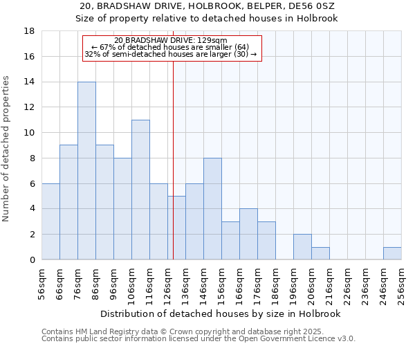 20, BRADSHAW DRIVE, HOLBROOK, BELPER, DE56 0SZ: Size of property relative to detached houses houses in Holbrook
