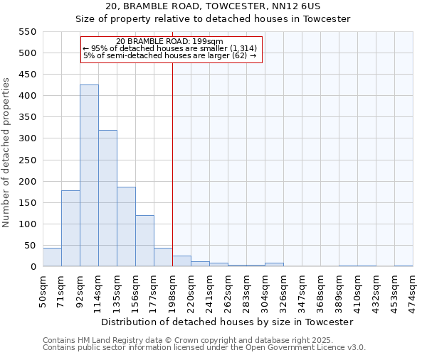 20, BRAMBLE ROAD, TOWCESTER, NN12 6US: Size of property relative to detached houses houses in Towcester