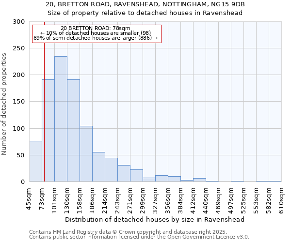 20, BRETTON ROAD, RAVENSHEAD, NOTTINGHAM, NG15 9DB: Size of property relative to detached houses houses in Ravenshead