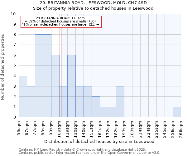 20, BRITANNIA ROAD, LEESWOOD, MOLD, CH7 4SD: Size of property relative to detached houses houses in Leeswood