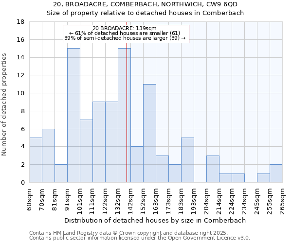 20, BROADACRE, COMBERBACH, NORTHWICH, CW9 6QD: Size of property relative to detached houses houses in Comberbach