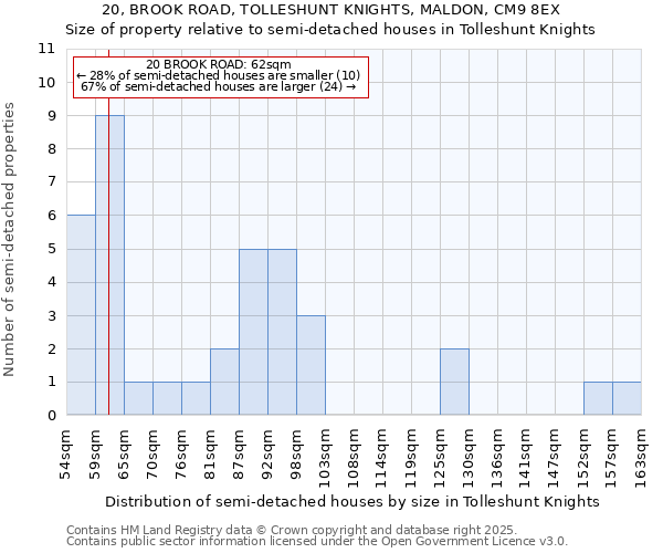 20, BROOK ROAD, TOLLESHUNT KNIGHTS, MALDON, CM9 8EX: Size of property relative to detached houses in Tolleshunt Knights