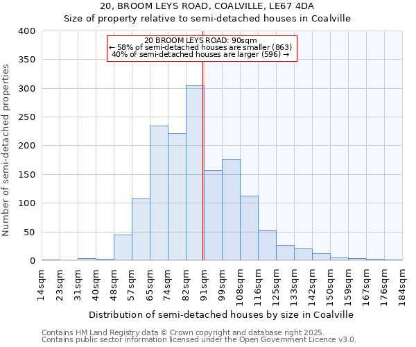 20, BROOM LEYS ROAD, COALVILLE, LE67 4DA: Size of property relative to semi-detached houses houses in Coalville